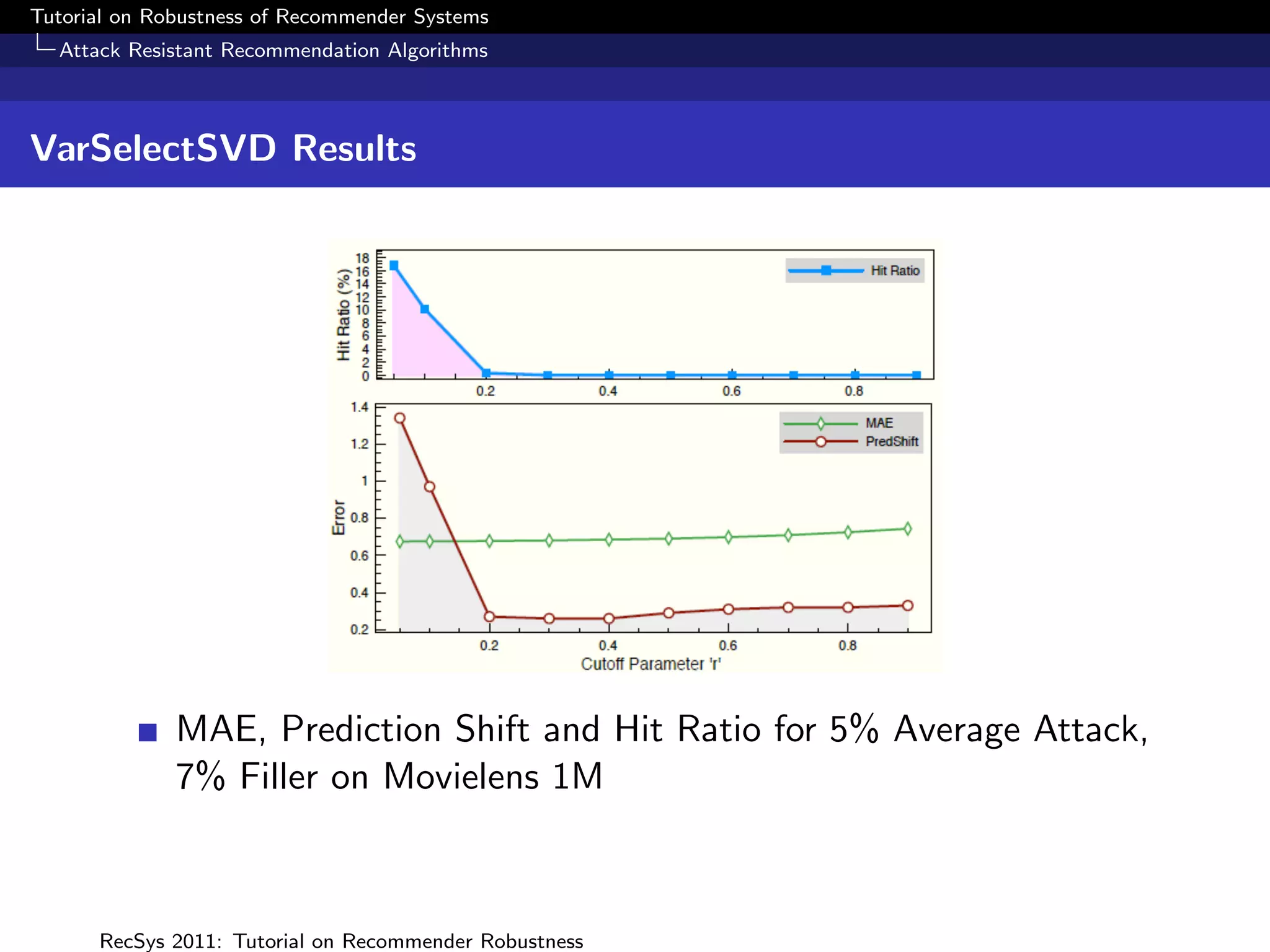 Tutorial on Robustness of Recommender Systems
  Attack Resistant Recommendation Algorithms



VarSelectSVD Results




              MAE, Prediction Shift and Hit Ratio for 5% Average Attack,
              7% Filler on Movielens 1M



      RecSys 2011: Tutorial on Recommender Robustness
 