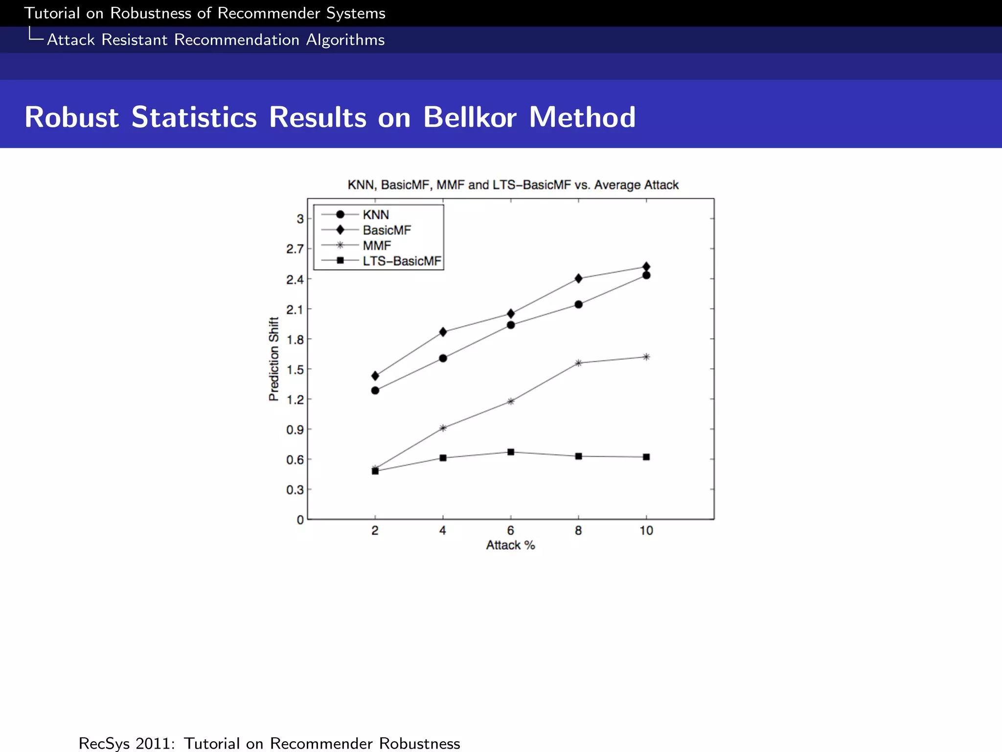 Tutorial on Robustness of Recommender Systems
  Attack Resistant Recommendation Algorithms



Robust Statistics Results on Bellkor Method




      RecSys 2011: Tutorial on Recommender Robustness
 
