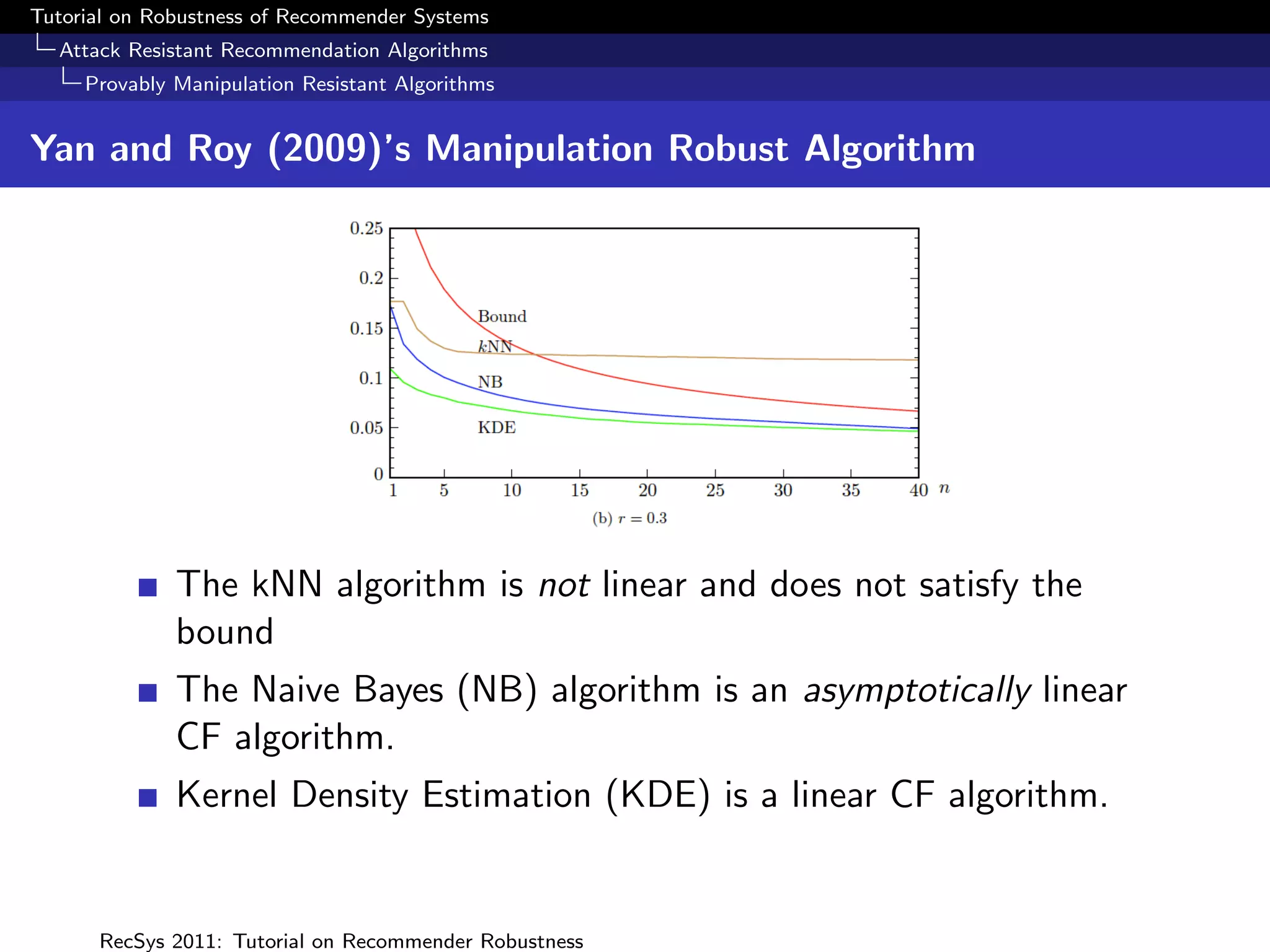 Tutorial on Robustness of Recommender Systems
  Attack Resistant Recommendation Algorithms
     Provably Manipulation Resistant Algorithms


Yan and Roy (2009)’s Manipulation Robust Algorithm




              The kNN algorithm is not linear and does not satisfy the
              bound
              The Naive Bayes (NB) algorithm is an asymptotically linear
              CF algorithm.
              Kernel Density Estimation (KDE) is a linear CF algorithm.


      RecSys 2011: Tutorial on Recommender Robustness
 