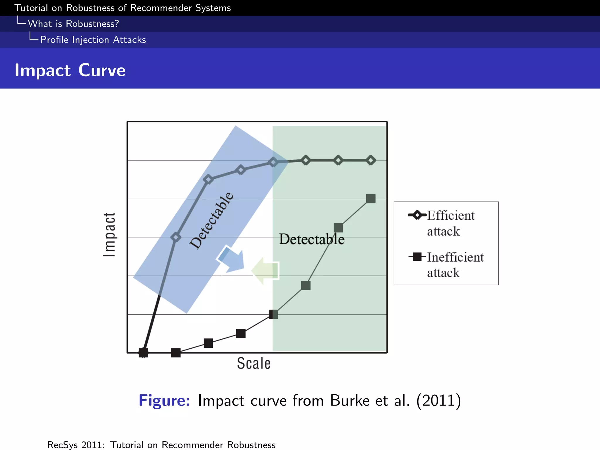 Tutorial on Robustness of Recommender Systems
  What is Robustness?
     Proﬁle Injection Attacks


Impact Curve




                           Figure: Impact curve from Burke et al. (2011)

      RecSys 2011: Tutorial on Recommender Robustness
 