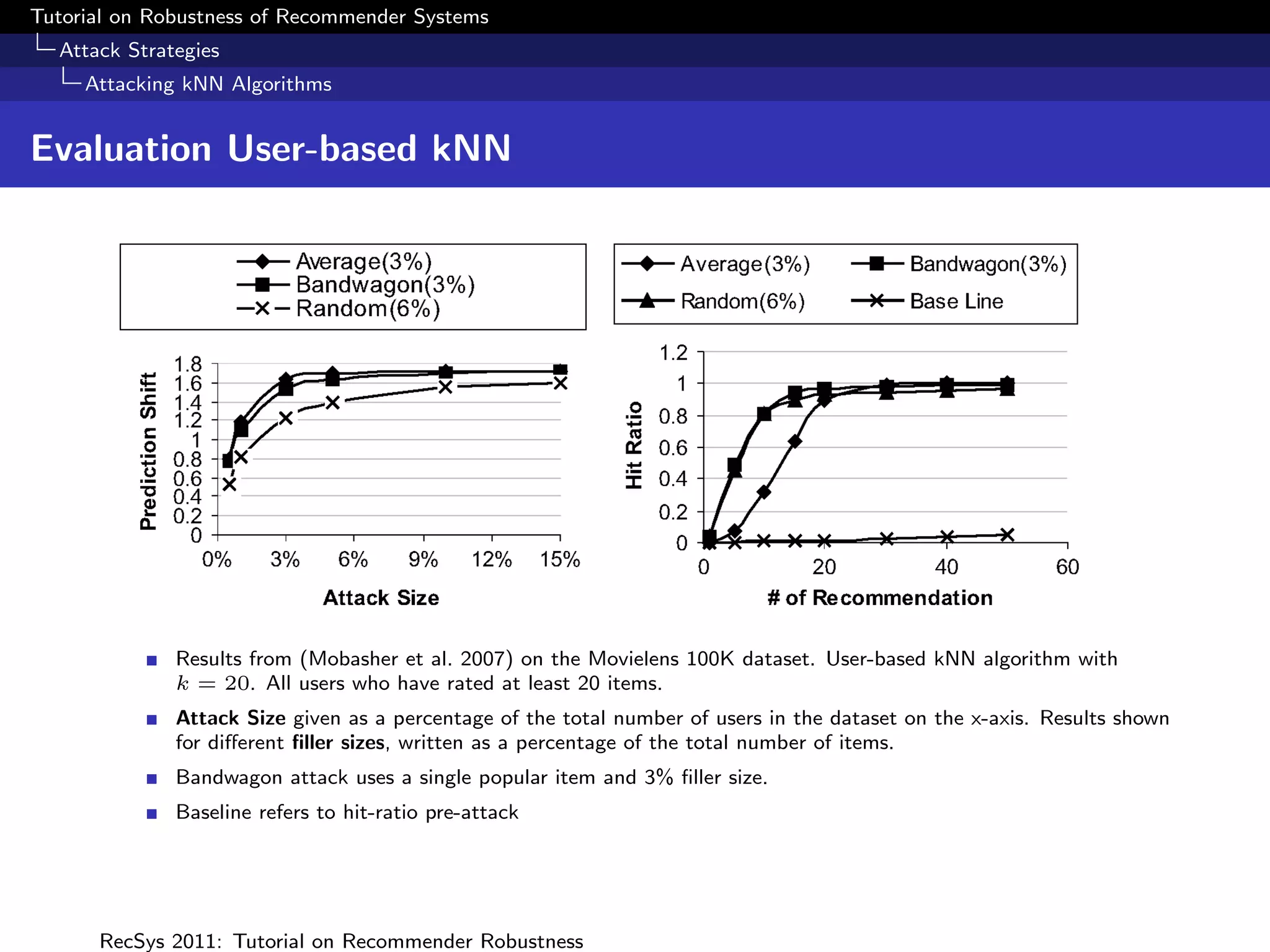 Tutorial on Robustness of Recommender Systems
  Attack Strategies
     Attacking kNN Algorithms


Evaluation User-based kNN
                                        Toward Trustworthy Recommender Systems                •     23:21




        Fig. 8. Comparison of attacks against user-based algorithm, prediction shift (left) and hit ratio
        (right). The baseline in the right panel indicatesMovielens 100K dataset. User-based kNN algorithm with
              Results from (Mobasher et al. 2007) on the the hit ratio results prior to attack.
              k = 20. All users who have rated at least 20 items.

        target item. The ﬁllerasize, in as a percentagenumber total numberof the remaining items shown
             Attack Size given as percentage of the total
             for diﬀerent ﬁller sizes, written
                                               this case, is the proportionthe dataset on the x-axis. Results
                                                             of the
                                                                    of users in
                                                                                of items.
        that are assigned random ratings based on the overall data distribution across
             Bandwagon attack uses a single popular item and 3% ﬁller size.
        the whole database (see Figure 4). In the case of the MovieLens data, these
        frequently-ratedto hit-ratio pre-attack
             Baseline refers
                              items are predictable box ofﬁce successes including such titles
        as Star Wars, Return of Jedi, Titanic, etc. The attack proﬁles consist of high
        ratings given to these popular titles in conjunction with high ratings for the
        pushed movie. Figure 7 shows the effect of ﬁller size on the effectiveness of
      RecSys 2011: Tutorial on Recommender Robustness
 