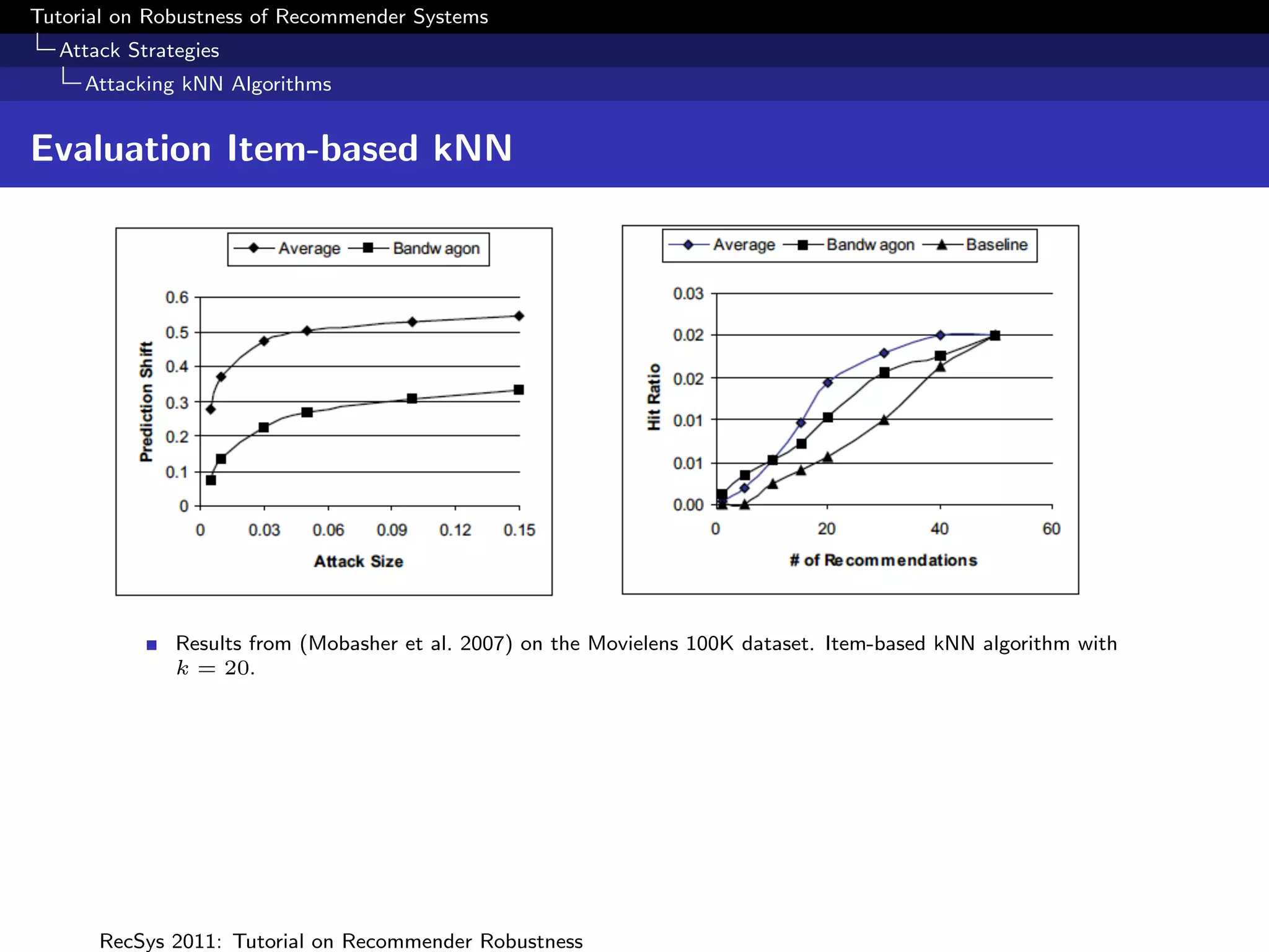Tutorial on Robustness of Recommender Systems
  Attack Strategies
     Attacking kNN Algorithms


Evaluation Item-based kNN




              Results from (Mobasher et al. 2007) on the Movielens 100K dataset. Item-based kNN algorithm with
              k = 20.




      RecSys 2011: Tutorial on Recommender Robustness
 