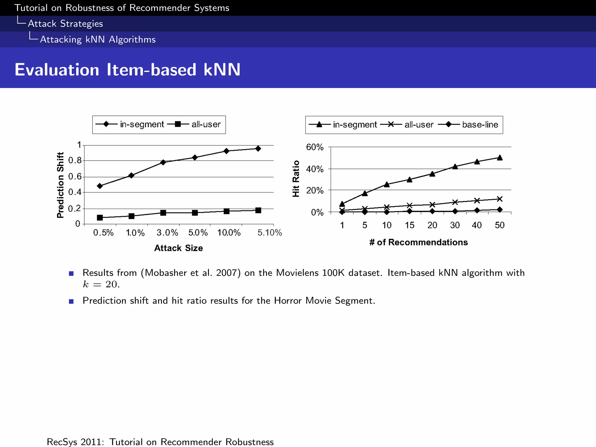 Tutorial on Robustness of Recommender Systems
  Attack Strategies
     Attacking kNN Algorithms


Evaluation Item-based kNN
                                          Toward Trustworthy Recommender Systems          •     23:23




        Fig. 10. Prediction shift and hit 2007) resultsMovielenshorror dataset.segment in kNN item-based
              Results from (Mobasher et al. ratio on the for the 100K movie Item-based the algorithm with
        algorithm. 20.
              k=
              Prediction shift and hit ratio results for the Horror Movie Segment.
        the target item for use as the segment portion of the attack proﬁle IS . In the
        realm of movies, we might imagine selecting movies of a similar genre or movies
        containing the same actors.
           If we evaluate the segmented attack based on its average impact on all users,
        there is nothing remarkable. The attack has an effect but does not approach the
        numbers reached by the average attack. However, we must recall our market
        segment assumption: namely, that recommendations made to in-segment users
        are much more useful to the attacker than recommendations to other users. Our
        focus must therefore be with the “in-segment” users, those users who have rated
      RecSys 2011: Tutorial on Recommender Robustness
 