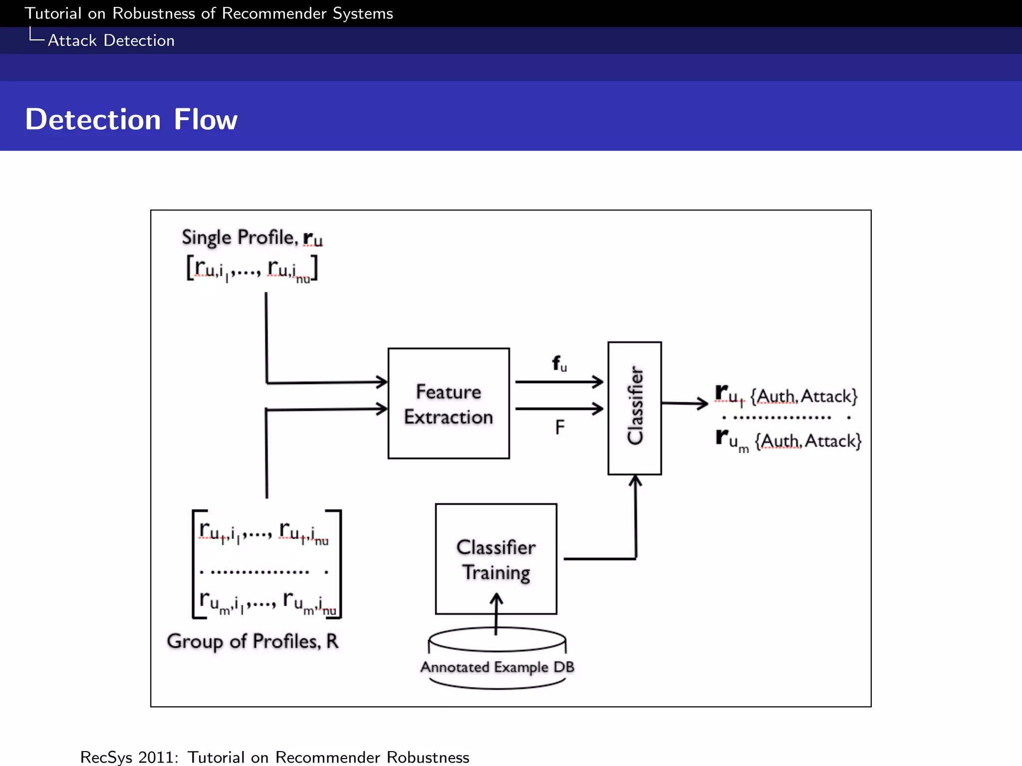 Tutorial on Robustness of Recommender Systems
  Attack Detection



Detection Flow




      RecSys 2011: Tutorial on Recommender Robustness
 