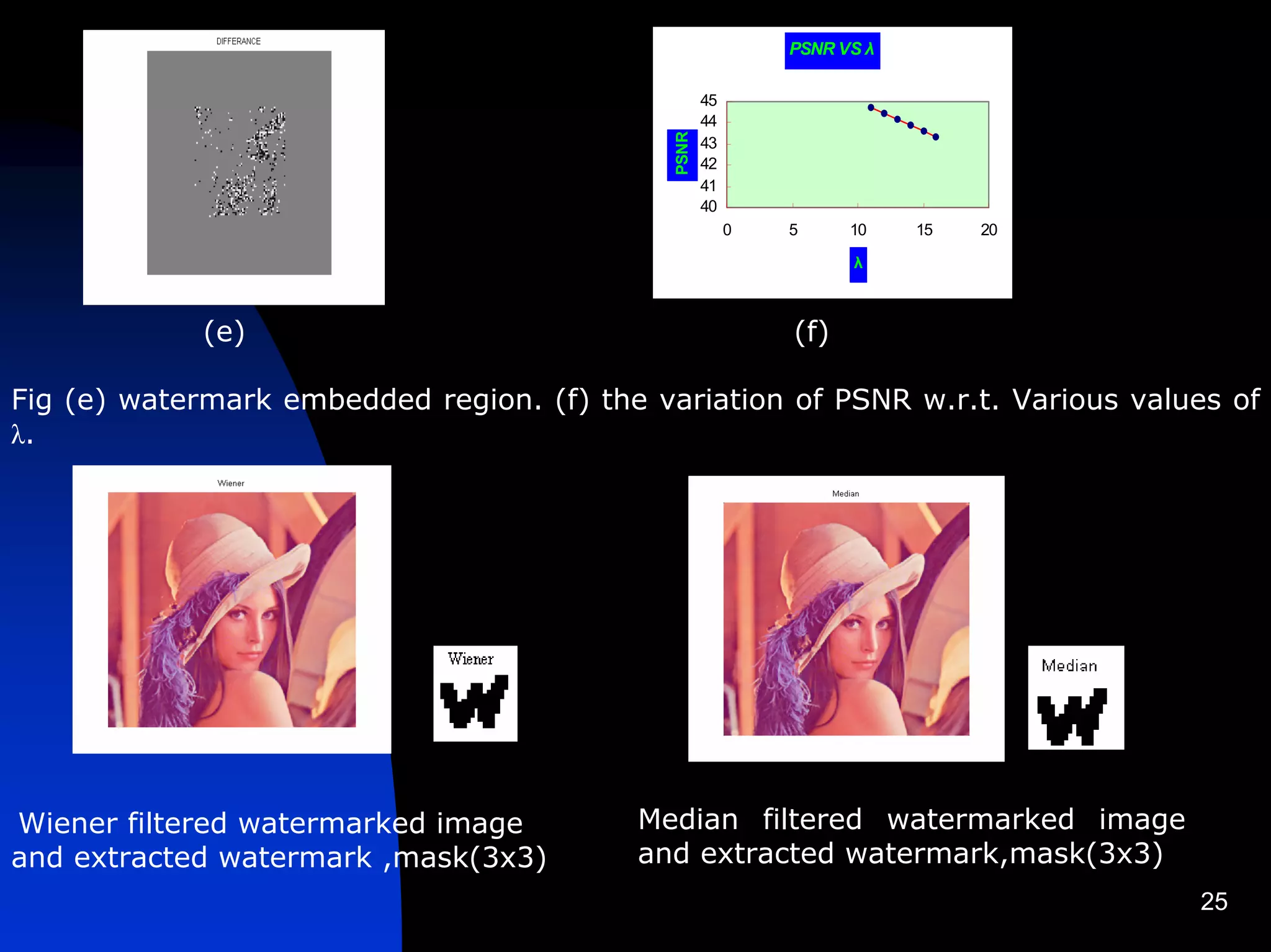 PSNR VS λ

                                                    45
                                                    44




                                             PSNR
                                                    43
                                                    42
                                                    41
                                                    40
                                                         0   5     10    15   20

                                                                   λ



             (e)                                             (f)

Fig (e) watermark embedded region. (f) the variation of PSNR w.r.t. Various values of
λ.




Wiener filtered watermarked image         Median filtered watermarked image
and extracted watermark ,mask(3x3)        and extracted watermark,mask(3x3)
                                                                                   25
 