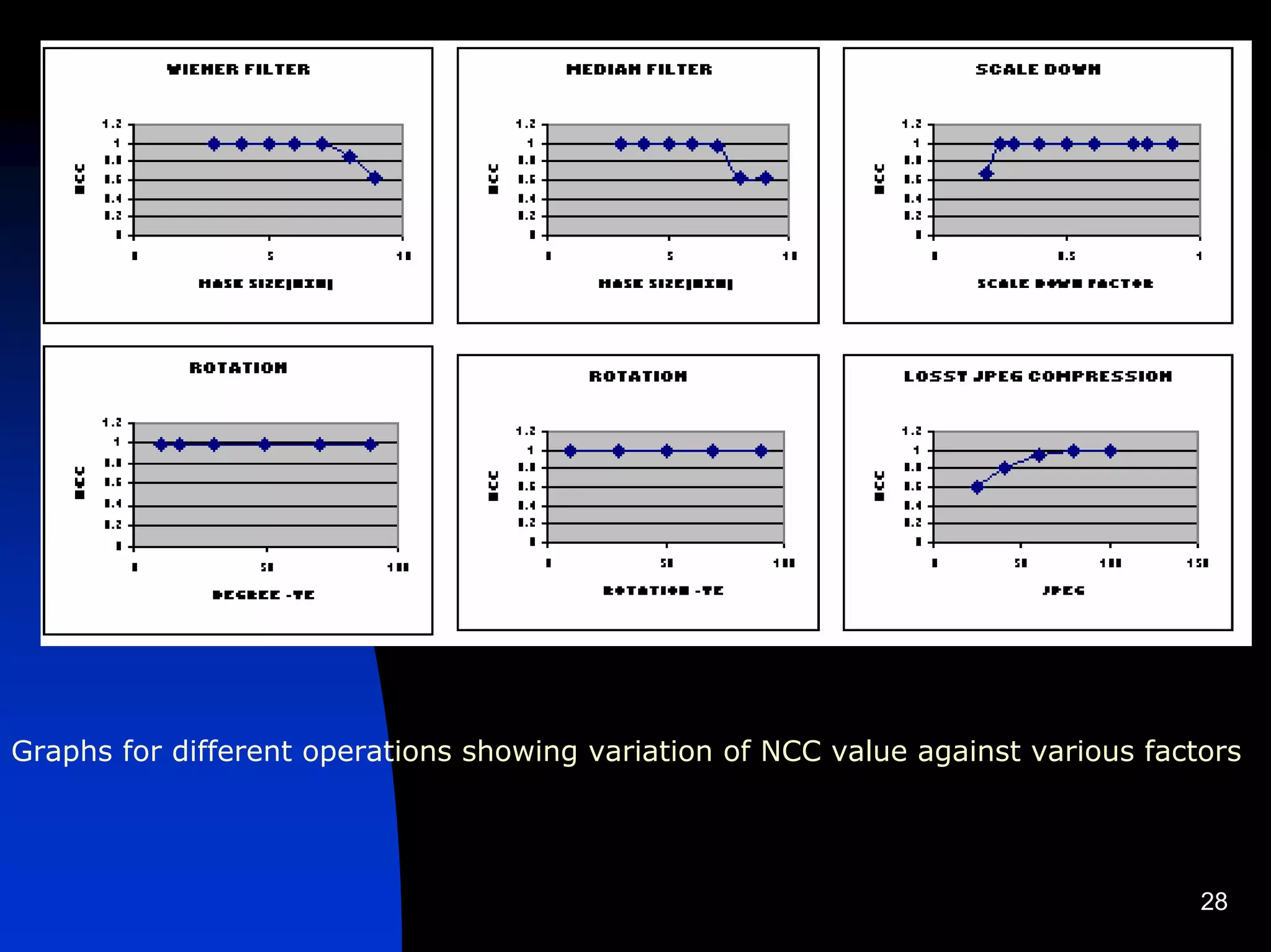 Graphs for different operations showing variation of NCC value against various factors




                                                                                   28
 