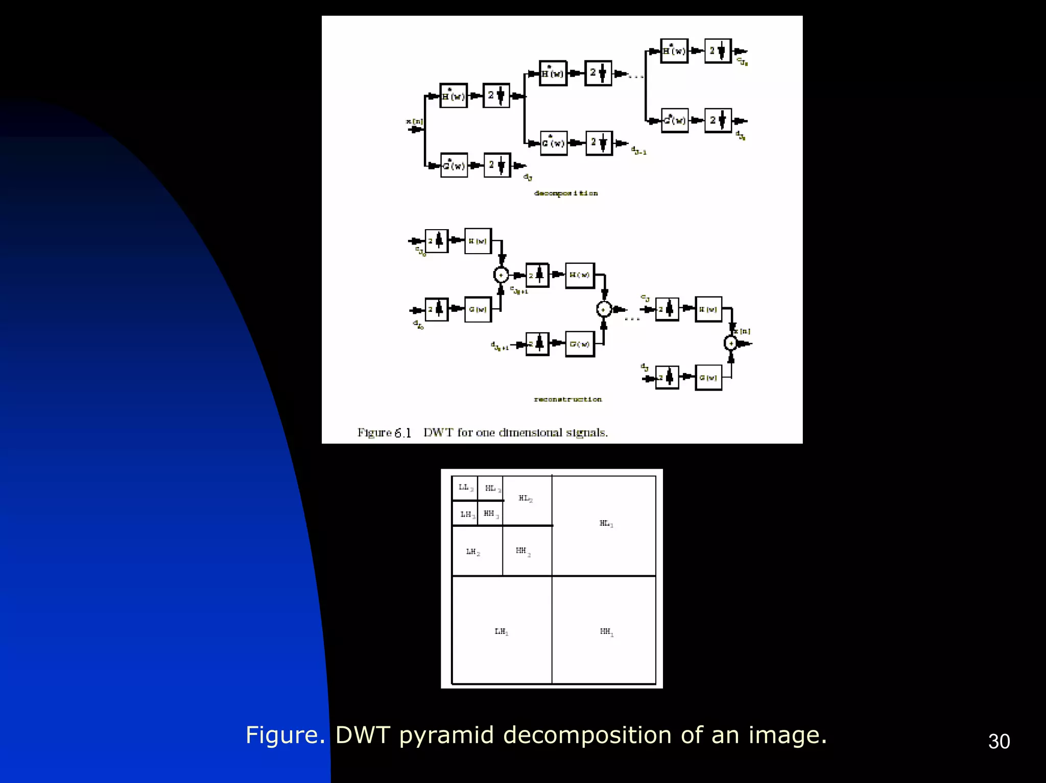 Figure. DWT pyramid decomposition of an image.   30
 