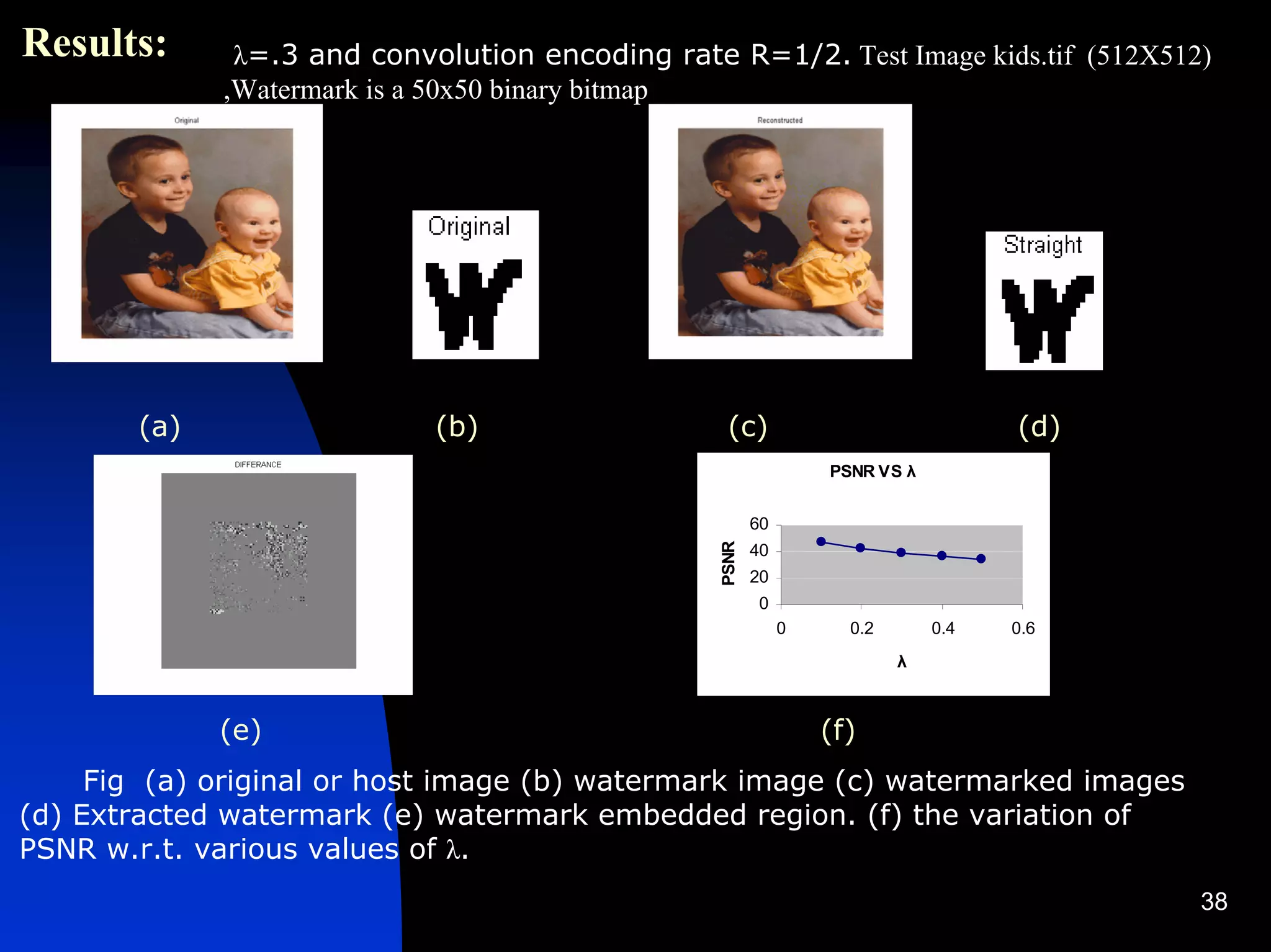 Results:      λ=.3 and convolution encoding rate R=1/2. Test Image kids.tif (512X512)
             ,Watermark is a 50x50 binary bitmap




       (a)                  (b)                   (c)                              (d)
                                                                 PSNR VS λ


                                                        60
                                                        40




                                                 PSNR
                                                        20
                                                        0
                                                             0     0.2       0.4   0.6
                                                                         λ



             (e)                                                 (f)
     Fig (a) original or host image (b) watermark image (c) watermarked images
(d) Extracted watermark (e) watermark embedded region. (f) the variation of
PSNR w.r.t. various values of λ.
                                                                                         38
 