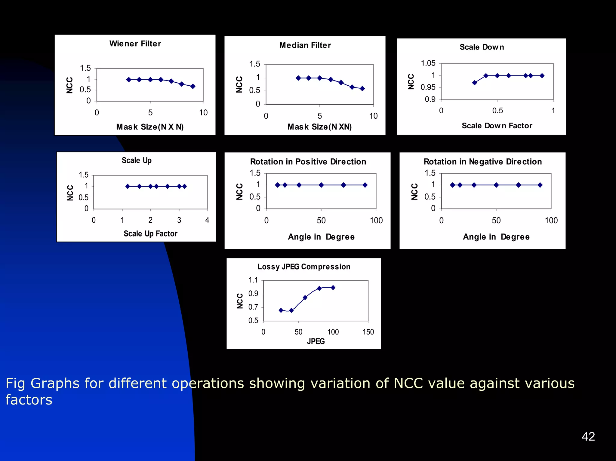 Wiener Filter                             Median Filter                                Scale Dow n

                                                        1.5                                         1.05
              1.5
                                                          1                                           1




                                                                                             NCC
                1




                                                  NCC
        NCC

              0.5                                       0.5                                         0.95
                0                                                                                    0.9
                                                          0
                    0             5          10                                                            0           0.5          1
                                                              0           5             10
                         Mask Size(N X N)                           Mask Size(N XN)                            Scale Dow n Factor



                           Scale Up                     Rotation in Positive Direction              Rotation in Negative Direction
              1.5                                       1.5                                         1.5
                1                                         1                                           1




                                                  NCC




                                                                                              NCC
        NCC




              0.5                                       0.5                                         0.5
                0                                         0                                           0
                    0     1       2      3    4             0            50            100              0            50            100
                           Scale Up Factor                          Angle in Degree                            Angle in Degree


                                                          Lossy JPEG Com pression
                                                        1.1
                                                        0.9
                                                  NCC




                                                        0.7
                                                        0.5
                                                              0      50          100   150
                                                                          JPEG




Fig Graphs for different operations showing variation of NCC value against various
factors

                                                                                                                                         42
 