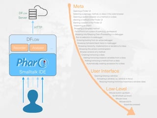 DFLOW
Smalltalk IDE
Recorder Analyzer …
HTTP
DFLOW
Server
Meta
Opening a Finder UI
Selecting a package, method, or class in the code browser
Opening a system browser on a method or a class
electing a method in the Finder UI
Starting a search in the Finder UI
Inspecting an object
Browsing a compiled method
Do-it/Print-it on a piece of code (e.g., workspace)
Stepping into/Stepping Over/Proceeding in a debugger
Run to selection in a debugger
Entering/exiting from an active debugger
Browsing full stack/stack trace in a debugger
Browsing hierarchy, implementors or senders of a class
Browsing the version control system
Browse versions of a method
Creating/removing a class
Adding/removing instance variables from a class
Adding/removing a method from a class
Automatically creating accessors for a class
User Interface
Low-Level
Opening/closing a window
Activating a window, i.e., window in focus
Resizing/moving/minimize/maximize a window class
Mouse button up/down
Scroll wheel up/down
Mouse move
Mouse-out/in
Keystroke pressed
 