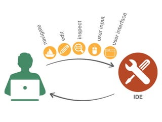 IDE
navigate
userinterface
userinput
edit
inspect
 