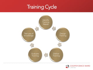 Training Cycle

                   Identify
                   Training
                    Needs



Test use of                          Design
knowledge                            Training




        Evaluate              Deliver
        Training              Training
 