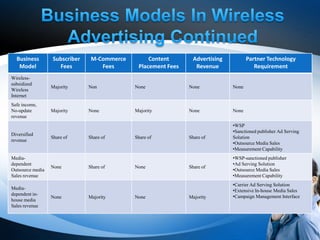 Business        Subscriber    M-Commerce        Content       Advertising          Partner Technology
   Model            Fees           Fees       Placement Fees     Revenue                Requirement
Wireless-
subsidized
                  Majority     Non           None              None           None
Wireless
Internet
Safe income,
No-update         Majority     None          Majority          None           None
revenue
                                                                              •WSP
                                                                              •Sanctioned publisher Ad Serving
Diversified
                  Share of     Share of      Share of          Share of       Solution
revenue
                                                                              •Outsource Media Sales
                                                                              •Measurement Capability
Media-                                                                        •WSP-sanctioned publisher
dependent                                                                     •Ad Serving Solution
                  None         Share of      None              Share of
Outsource media                                                               •Outsource Media Sales
Sales revenue                                                                 •Measurement Capability
                                                                              •Carrier Ad Serving Solution
Media-                                                                        •Extensive In-house Media Sales
dependent in-                                                                 •Campaign Management Interface
                  None         Majority      None              Majority
house media
Sales revenue
 