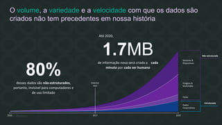 O volume, a variedade e a velocidade com que os dados são
criados não tem precedentes em nossa história
Sensores &
Dispositivos
Imagens &
Multimídia
Texto
Dados
Corporativos
Estruturado
Não estruturado
Estamos
aqui
2017 20202010
80%desses dados são não-estruturados,
portanto, invisível para computadores e
de uso limitado
Até 2020,
1.7MBde informação nova será criada a cada
minuto por cada ser humano
 