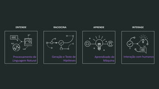 Processamento de
Linguagem Natural
ENTENDE
Geração e Teste de
Hipóteses
RACIOCINA
Aprendizado de
Máquina
APRENDE INTERAGE
Interação com humanos
 