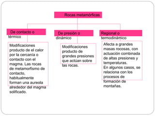 Rocas metamórficas 
De contacto o 
térmico 
De presión o 
dinámico 
Regional o 
termodinámico 
Modificaciones 
producto de el calor 
por la cercanía o 
contacto con el 
magma. Las rocas 
de metamorfismo de 
contacto, 
habitualmente 
forman una aureola 
alrededor del magma 
solificado. 
Modificaciones 
producto de 
grandes presiones 
que actúan sobre 
las rocas. 
Afecta a grandes 
masas rocosas, con 
actuación combinada 
de altas presiones y 
temperaturas. 
En algunos casos, se 
relaciona con los 
procesos de 
formación de 
montañas. 
 