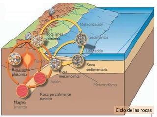 .
Ciclo de las rocas
 
