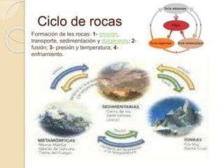 Ciclo de rocas
Formación de les rocas: 1- erosión,
transporte, sedimentación y diagénesis; 2-
fusión; 3- presión y temperatura; 4-
enfriamiento.
 