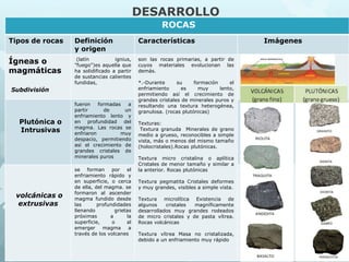DESARROLLO
ROCAS
Tipos de rocas Definición
y origen
Características Imágenes
Ígneas o
magmáticas
Subdivisión
(latín ignius,
"fuego")es aquella que
ha solidificado a partir
de sustancias calientes
fundidas,
son las rocas primarias, a partir de
cuyos materiales evolucionan las
demás.
*.-Durante su formación el
enfriamiento es muy lento,
permitiendo así el crecimiento de
grandes cristales de minerales puros y
resultando una textura heterogénea,
granulosa. (rocas plutónicas)
Texturas:
Textura granuda Minerales de grano
medio a grueso, reconocibles a simple
vista, más o menos del mismo tamaño
(holocristales).Rocas plutónicas.
Textura micro cristalina o aplítica
Cristales de menor tamaño y similar a
la anterior. Rocas plutónicas
Textura pegmatita Cristales deformes
y muy grandes, visibles a simple vista.
Textura microlítica Existencia de
algunos cristales magníficamente
desarrollados muy grandes rodeados
de micro cristales y de pasta vítrea.
Rocas volcánicas
Textura vítrea Masa no cristalizada,
debido a un enfriamiento muy rápido
Plutónica o
Intrusivas
fueron formadas a
partir de un
enfriamiento lento y
en profundidad del
magma. Las rocas se
enfriaron muy
despacio, permitiendo
así el crecimiento de
grandes cristales de
minerales puros
volcánicas o
extrusivas
se forman por el
enfriamiento rápido y
en superficie, o cerca
de ella, del magma. se
formaron al ascender
magma fundido desde
las profundidades
llenando grietas
próximas a la
superficie, o al
emerger magma a
través de los volcanes
 