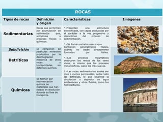ROCAS
Tipos de rocas Definición
y origen
Características Imágenes
Sedimentarias
Rocas que se forman
por acumulación de
sedimentos que,
sometidos a
procesos físicos y
químicos.
*-Presentan una estructura
estratificada, con capas producidas por
el carácter a la vez progresivo y
discontinuo del proceso de
sedimentación.
*.-Se llaman estratos esas capas.
Contienen generalmente fósiles,
cuando no están directamente
formadas por fósiles.
*.-Los procesos magmáticos
destruyen los restos de los seres
vivos, lo mismo que los procesos
metamórficos, salvo los más suaves.
*.-Las rocas sedimentarias sueles ser
más o menos permeables, sobre todo
las detríticas, lo que favorece la
circulación o depósito de agua
subterránea y otros fluidos, como los
hidrocarburos.
Subdivisión se componen de
partículas minerales
producidas por la
desintegración
mecánica de otras
rocas y
transportadas, sin
deterioro químico,
Detríticas
Químicas
Se forman por
sedimentación
química de
materiales que han
estado en disolución
durante su fase de
transporte.
 
