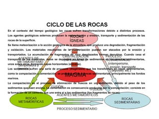 En el contexto del tiempo geológico las rocas sufren transformaciones debido a distintos procesos.
Los agentes geológicos externos producen la meteorización y erosión, transporte y sedimentación de las
rocas de la superficie.
Se llama meteorización a la acción geológica de la atmosfera, que produce una degradación, fragmentación
y oxidación. Los materiales resultantes de la meteorización pueden ser atacados por la erosión y
transportados. La acumulación de fragmentos de roca desplazados forman derrubios. Cuando cesa el
transporte de los materiales, éstos se depositan en forma de sedimentos en las cuencas sedimentarias,
unos sobre otros, formando capas horizontales (estratos).
Los sedimentos sufren una serie de procesos (diagénesis) que los transforman en rocas sedimentarias,
como la compactación y cementación; se produce en las cuencas sedimentarias, principalmente los fondos
marinos.
La compactación es el proceso de eliminación de huecos en un sedimento, debido al peso de los
sedimentos que caen encima. La cementación es consecuencia producida por la compactación; consiste en
la formación de un cemento que une entre sí a los sedimentos (los fragmentos de rocas).
 