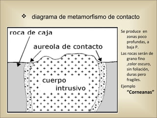  diagrama de metamorfismo de contacto
Se produce en
zonas poco
profundas, a
baja P.
Las rocas serán de
grano fino
,color oscuro,
sin foliación,
duras pero
fragiles.
Ejemplo
“Corneanas”
 
