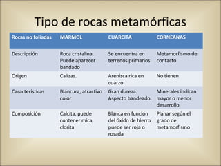 Tipo de rocas metamórficas
Rocas no foliadas MARMOL CUARCITA CORNEANAS
Descripción Roca cristalina.
Puede aparecer
bandado
Se encuentra en
terrenos primarios
Metamorfismo de
contacto
Origen Calizas. Arenisca rica en
cuarzo
No tienen
Características Blancura, atractivo
color
Gran dureza.
Aspecto bandeado.
Minerales indican
mayor o menor
desarrollo
Composición Calcita, puede
contener mica,
clorita
Blanca en función
del óxido de hierro
puede ser roja o
rosada
Planar según el
grado de
metamorfismo
 