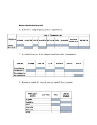 Desarrollo del caso de estudio.
1.) Relación de las tipologías de las rocas metamórficas.
TIPOLOGIA
ROCAS METAMORFICAS
PIZZARA CUARCITA FILITA MARMOL ESQUITO GNESI MILONITA
MARMOL
BANDEADO
ANTRACITA
Foliada
No foliada
2.) Relación de la textura de las rocas metamórficas citadas en anterioridad.
3.) Relación el tamaño del grano de las rocas metamórficas en estudio
TEXTURA PIZZARA CUARCITA FILITA MARMOL ESQUITO GNESI
Granoblástica
Lepidolastica
Nematoblastica
Porfidoblastica
TAMAÑO DE
GRANO
MUY FINO FINO
MEDIO A
GRUESO
PIZZARA
CUARCITA
FILITA
MARMOL
ESQUITO
GNESI
 