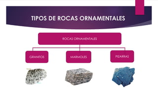 TIPOS DE ROCAS ORNAMENTALES 
ROCAS ORNAMENTALES 
GRANITOS MARMOLES PIZARRAS 
 