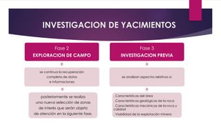 INVESTIGACION DE YACIMIENTOS 
Fase 2 
EXPLORACION DE CAMPO 
se continua la recuperación 
completa de datos 
e informaciones 
posteriormente se realiza 
una nueva selección de zonas 
de interés que serán objeto 
de atención en la siguiente fase. 
Fase 3 
INVESTIGACION PREVIA 
se analizan aspectos relativos a: 
. Características del área 
. Características geológicas de la roca 
. Características mecánicas de la roca y 
calidad 
. Viabilidad de la explotación minera 
 