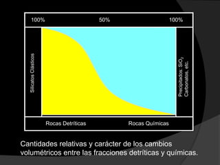 100%                                   50%                    100%

   Silicatos Clásticos




                                                                     Precipitados: SiO2
                                                                     Carbonatos, etc.
                         Rocas Detríticas         Rocas Químicas


Cantidades relativas y carácter de los cambios
volumétricos entre las fracciones detríticas y químicas.
 