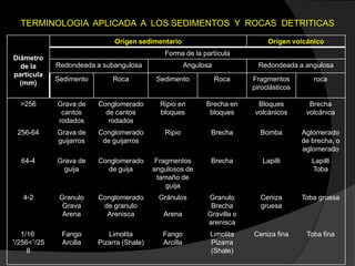 TERMINOLOGIA APLICADA A LOS SEDIMENTOS Y ROCAS DETRITICAS
                              Origen sedimentario                               Origen volcánico
                                              Forma de la partícula
Diámetro
  de la      Redondeada a subangulosa                   Angulosa             Redondeada a angulosa
partícula
             Sedimento       Roca           Sedimento              Roca    Fragmentos         roca
  (mm)
                                                                           piroclásticos

  >256       Grava de    Conglomerado        Ripio en         Brecha en     Bloques          Brecha
              cantos       de cantos         bloques           bloques     volcánicos       volcánica
             rodados        rodados
 256-64      Grava de    Conglomerado         Ripio            Brecha        Bomba         Aglomerado
             guijarros    de guijarros                                                     de brecha, o
                                                                                           aglomerado
  64-4       Grava de    Conglomerado       Fragmentos         Brecha         Lapilli         Lapilli
               guija       de guija        angulosos de                                       Toba
                                             tamaño de
                                                guija
   4-2        Granulo    Conglomerado       Gránulos          Granulo        Ceniza        Toba gruesa
               Grava      de granulo                           Brecha        gruesa
               Arena       Arenisca           Arena           Gravilla o
                                                              arenisca
   1/16-      Fango         Limolita          Fango            Limolita    Ceniza fina      Toba fina
1/256<1/25    Arcilla    Pizarra (Shale)      Arcilla          Pizarra
     6                                                         (Shale)
 
