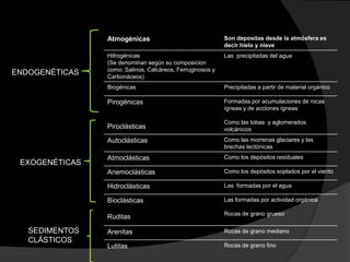 Atmogénicas                                Son depositas desde la atmósfera es
                                                           decir hielo y nieve
                Hifrogénicas                               Las precipitadas del agua
                (Se denominan según su composicion
                como: Salinos, Calcáreos, Ferruginosos y
ENDOGENÉTICAS   Carbonáceos)
                Biogénicas                                 Precipitadas a partir de material orgánico

                Pirogénicas                                Formadas por acumulaciones de rocas
                                                           ígneas y de acciones ígneas

                                                           Como las tobas y aglomerados
                Piroclásticas                              volcánicos
                Autoclásticas                              Como las morrenas glaciares y las
                                                           brechas tectónicas
                Atmoclásticas                              Como los depósitos residuales
 EXOGENÉTICAS
                Anemoclásticas                             Como los depósitos soplados por el viento

                Hidroclásticas                             Las formadas por el agua

                Bioclásticas                               Las formadas por actividad orgánica

                                                           Rocas de grano grueso
                Ruditas

   SEDIMENTOS   Arenitas                                   Rocas de grano mediano
   CLÁSTICOS
                Lutitas                                    Rocas de grano fino
 