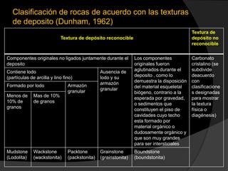 Clasificación de rocas de acuerdo con las texturas
   de deposito (Dunham, 1962)
                                                                                            Textura de
                            Textura de depósito reconocible                                 depósito no
                                                                                            reconocible


Componentes originales no ligados juntamente durante el          Los componentes            Carbonato
deposito                                                         originales fueron          cristalino (se
Contiene lodo                                   Ausencia de      aglutinados durante el     subdivide
(partículas de arcilla y lino fino)             lodo y su        deposito , como lo         deacuerdo
                                                armazón          demuestra la disposición   con
Formado por lodo                Armazón                          del material esqueletal    clasificacione
                                granular        granular
                                                                 biógeno, contrario a la    s designadas
Menos de      Mas de 10%
                                                                 esperada por gravedad,     para mostrar
10% de        de granos
                                                                 o sedimentos que           la textura
granos
                                                                 constituyen el piso de     física o
                                                                 cavidades cuyo techo       diagénesis)
                                                                 esta formado por
                                                                 material orgánico o
                                                                 dudosamente orgánico y
                                                                 que son muy grandes
                                                                 para ser intersticiales
Mudstone      Wackstone         Packtone        Grainstone       Boundstone
(Lodolita)    (wackstonita)     (packstonita)   (grainstonita)   (boundstonita)
 