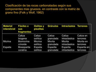 Clasificación de las rocas carbonatadas según sus
  componentes mas gruesos, en contraste con la matriz de
  grano fino (Folk y Wolf, 1962)



Material       Fósiles o     Oolitas y   Gránulos    Intraclastos Terrones
intersticial   sus           pisolitas
               fragmentos
               Caliza        Caliza      Caliza      Caliza          Caliza en
               biogena       oolítica    granulada   intraclastica   terrones
Micrina        Biomicrina    Micrina     Micrita     Micrita         Micrita en
               crinoide      oolítica    granulada   intraclastica   terrones
Espaita        Bioesparita   Espaita     Esparita    Esparita        Esparita en
               coralina      oolítica    granulada   intraclastica   terrones
 
