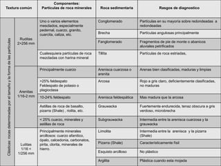 Componentes:
Textura común                                                                           Partículas de roca minerales      Roca sedimentaria                    Rasgos de diagnostico


                                                                                       Uno o varios elementos            Conglomerado            Partículas en su mayoría sobre redondeadas a
                                                                                       mesclados, especialmente                                  redondeadas
                                                                                       pedernal, cuarzo, granito,
                                                                                       cuarcita, caliza, etc.            Brecha                  Partículas angulosas principalmente
                                                                            Ruditas
Clásticas: rocas determinadas por el tamaño y la forma de las partículas




                                                                           2>256 mm                                      Fanglomerado            Fragmentos de pie de monte o abanicos
                                                                                                                                                 aluviales petrificados
                                                                                       Cualesquiera partículas de roca   Tillíta                 Partículas de roca estriadas,
                                                                                       mezcladas con harina mineral


                                                                                       Principalmente cuarzo             Arenisca cuarzosa o     Arenas bien clasificadas, maduras y limpias
                                                                                                                         arenita
                                                                                       >25% feldespato                   Arcosa                  Rojo a gris claro, deficientemente clasificadas,
                                                                                       Feldespato de potasio o                                   no maduras
                                                                            Arenitas   plagioclasa
                                                                           1/16-2 mm   10-24% feldespato                 Arenisca feldespática   Mas madura que la arcosa

                                                                                       Astillas de roca de basalto,      Grauwacka               Fuertemente endurecida, tenaz obscura a gris
                                                                                       pizarra (Shale) , riolita, etc.                           verdoso, microbrecha

                                                                                       < 25% cuarzo, minerales y         Subgrauwacka            Intermedia entre la arenisca cuarzosa y la
                                                                                       astillas de roca                                          grauwacka
                                                                                       Principalmente minerales          Limolita                Intermedia entre la arenisca y la pizarra
                                                                                       arcillosos: cuarzo afanitico,                             (Shale)
                                                                                       ópalo, calcedonia, carbonatos,
                                                                             Lutitas   pirita, clorita, minerales de     Pizarra (Shale)         Característicamente físil
                                                                             1/16 <    hierro.
                                                                           1/256 mm                                      Esquisto arcilloso      No plástico

                                                                                                                         Argilita                Plástica cuando esta mojada
 