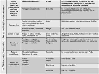 Densa         Principalmente calcita         Caliza             Reacciona fácilmente con el HCL frio, las
                                                                                afanítica,                                                       calizas pueden ser orgánicas, bioclásticas
                                                                               textura de                                                        pedernalosas, arcillosas, yesosas
No Clásticas: rocas determinadas por la composición química o mineralógica

                                                                             grano grueso ,
                                                                               cristalina,     Principalmente dolomita        Dolomita           No reacciona fácilmente con el HCL frio,
                                                                               porosa, de                                                        raramente presentan fósiles, tienden a ser de
                                                                                mosaico,                                                         grano medio
                                                                                 oolítica


                                                                                               Calcita finamente cristalina   Creta              Blanco a gris claro, muy desmenuzable, fosilífera
                                                                                               con restos de caparazones de
                                                                              De grano fino    microorganismos

                                                                                               Materia calcárea y minerales   Marga              Gris claro, desmenuzable
                                                                                               arcillosos
                                                                             Densa, en fajas   Mezcla de sílice, coloidal,    Sílex, pedernal,   Abigarrada dura, lustre, mate a semivitrio, fractura
                                                                                               ópalo, calcedonia, etc.        (chert)            concoidea
                                                                                               Principalmente yeso            Roca yesífera      Evaporitas asociadas frecuentemente en el
                                                                                               Principalmente anhidrita       Roca anhidrita     campo, los agregados de cristales son comunes
                                                                               Cristalina o    Principalmente halita          Sal gema
                                                                                 masiva



                                                                               Masiva o        Minerales fosfáticos y         Fosforita          Es necesario el ensayo químico para P2O5
                                                                              estratificada    fragmentos de hueso

                                                                                               Humus                          Carbones:          Color pardo o café
                                                                                               Sapropel                       Lignito
                                                                              Amorfa, en       Carbono
                                                                             capas fajeada     Humedad                        Bituminoso         Fractura prismática


                                                                                                                              Antracita          Fractura concoidea
 