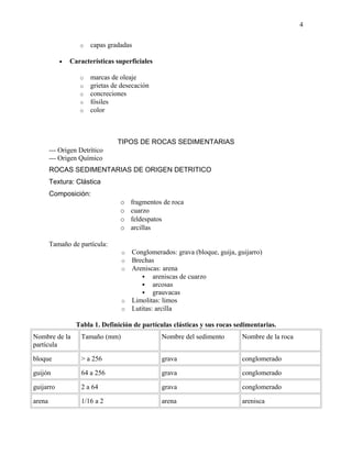 4
o
•

capas gradadas

Características superficiales
o
o
o
o
o

marcas de oleaje
grietas de desecación
concreciones
fósiles
color

TIPOS DE ROCAS SEDIMENTARIAS
--- Origen Detrítico
--- Origen Químico
ROCAS SEDIMENTARIAS DE ORIGEN DETRITICO
Textura: Clástica
Composición:
o
o
o
o

fragmentos de roca
cuarzo
feldespatos
arcillas

o
o
o

Conglomerados: grava (bloque, guija, guijarro)
Brechas
Areniscas: arena
 areniscas de cuarzo
 arcosas
 grauvacas
Limolitas: limos
Lutitas: arcilla

Tamaño de partícula:

o
o

Tabla 1. Definición de partículas clásticas y sus rocas sedimentarias.
Nombre de la
partícula

Tamaño (mm)

Nombre del sedimento

Nombre de la roca

bloque

> a 256

grava

conglomerado

guijón

64 a 256

grava

conglomerado

guijarro

2 a 64

grava

conglomerado

arena

1/16 a 2

arena

arenisca

 