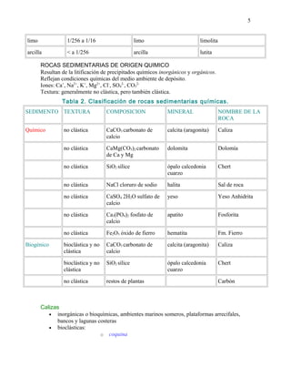 5
limo

1/256 a 1/16

limo

limolita

arcilla

< a 1/256

arcilla

lutita

ROCAS SEDIMENTARIAS DE ORIGEN QUIMICO
Resultan de la litificación de precipitados químicos inorgánicos y orgánicos.
Reflejan condiciones químicas del medio ambiente de depósito.
Iones: Ca+, Na2+, K+, Mg2+, Cl-, SO42-, CO32Textura: generalmente no clástica, pero también clástica.
Tabla 2. Clasificación de rocas sedimentarias químicas.
SEDIMENTO TEXTURA

COMPOSICION

MINERAL

NOMBRE DE LA
ROCA

Químico

no clástica

CaCO3 carbonato de
calcio

calcita (aragonita)

Caliza

no clástica

CaMg(CO3)2 carbonato
de Ca y Mg

dolomita

Dolomía

no clástica

SiO2 sílice

ópalo calcedonia
cuarzo

Chert

no clástica

NaCl cloruro de sodio

halita

Sal de roca

no clástica

CaSO4 2H2O sulfato de
calcio

yeso

Yeso Anhidrita

no clástica

Ca3(PO4)2 fosfato de
calcio

apatito

Fosforita

no clástica

Fe2O3 óxido de fierro

hematita

Fm. Fierro

bioclástica y no
clástica

CaCO3 carbonato de
calcio

calcita (aragonita)

Caliza

bioclástica y no
clástica

SiO2 sílice

ópalo calcedonia
cuarzo

Chert

no clástica

restos de plantas

Biogénico

Carbón

Calizas
• inorgánicas o bioquímicas, ambientes marinos someros, plataformas arrecifales,
bancos y lagunas costeras
• bioclásticas:
o coquina

 