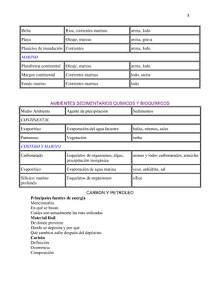 8
Delta

Ríos, corrientes marinas

arena, lodo

Playa

Oleaje, mareas

arena, grava

Planicies de inundación Corrientes

arena, lodo

MARINO
Plataforma continental

Oleaje, mareas

arena, lodo

Margen continental

Corrientes marinas

lodo, arena

Fondo marino

Corrientes marinas

lodo

AMBIENTES SEDIMENTARIOS QUÍMICOS Y BIOQUÍMICOS
Medio Ambiente

Agente de precipitación

Sedimentos

Evaporítico

Evaporación del agua lacustre

halita, nitratos, sales

Pantanoso

Vegetación

turba

Carbonatado

Esqueletos de organismos, algas,
precipitación inorgánica

arenas y lodos carbonatados, arrecifes

Evaporítico

Evaporación de agua marina

yeso, anhidrita, sal

Silícico: marino
profundo

Esqueletos de organismos

sílice

CONTINENTAL

COSTERO Y MARINO

CARBON Y PETROLEO
Principales fuentes de energía
Mencionarlas
En qué se basan
Cuáles son actualmente las más utilizadas
Material fósil
De dónde proviene
Dónde se deposita y por qué
Qué cambios sufre después del depósisto
Carbón
Definición
Ocurrencia
Composición

 