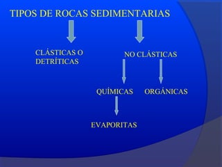 TIPOS DE ROCAS SEDIMENTARIAS


    CLÁSTICAS O          NO CLÁSTICAS
    DETRÍTICAS



                   QUÍMICAS    ORGÁNICAS



                  EVAPORITAS
 
