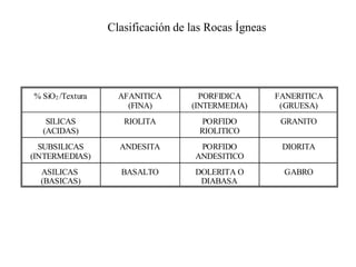 Clasificación de las Rocas Ígneas




% SiO2 /Textura     AFANITICA        PORFIDICA        FANERITICA
                      (FINA)       (INTERMEDIA)        (GRUESA)
   SILICAS           RIOLITA         PORFIDO           GRANITO
  (ACIDAS)                           RIOLITICO
  SUBSILICAS        ANDESITA         PORFIDO           DIORITA
(INTERMEDIAS)                       ANDESITICO
  ASILICAS          BASALTO         DOLERITA O         GABRO
  (BASICAS)                          DIABASA
 