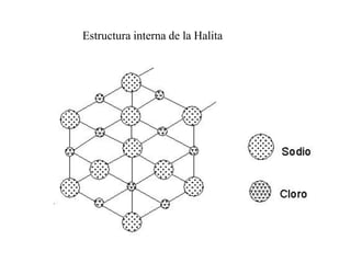 Estructura interna de la Halita
 