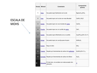 Dureza Mineral Comentario
Composición
química
1 Talco Se puede rayar fácilmente con la uña Mg3Si4O10(OH)2
2 Yeso Se puede rayar con la uña con más dificultad CaSO4·2H2O
3 Calcita Se puede rayar con una moneda de cobre CaCO3
4 Fluorita Se puede rayar con un cuchillo de acero CaF2
5 Apatito Se puede rayar difícilmente con un cuchillo Ca5(PO4)3(OH-,Cl-,F-)
6 Ortosa Se puede rayar con una lija para el acero KAlSi3O8
7 Cuarzo Raya el vidrio SiO2
8 Topacio Rayado por herramientas de carburo de wolframio Al2SiO4(OH-,F-)2
9 Corindón Rayado por herramientas de carburo de Silicio Al2O3
10 Diamante
El más duro, no se altera con nada excepto otro
diamante .
C
ESCALA DE
MOHS
 