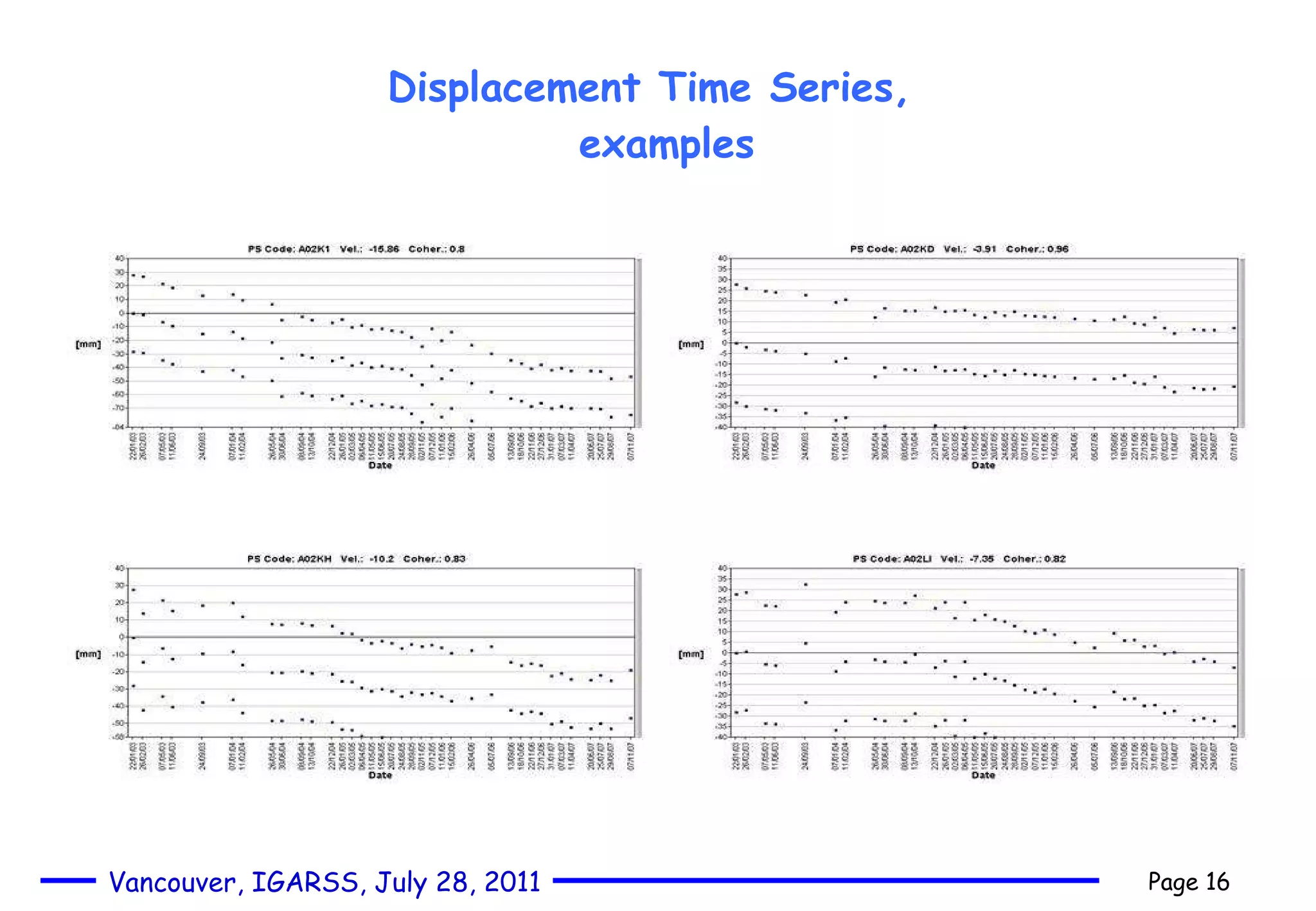 Displacement Time Series,   examples 
