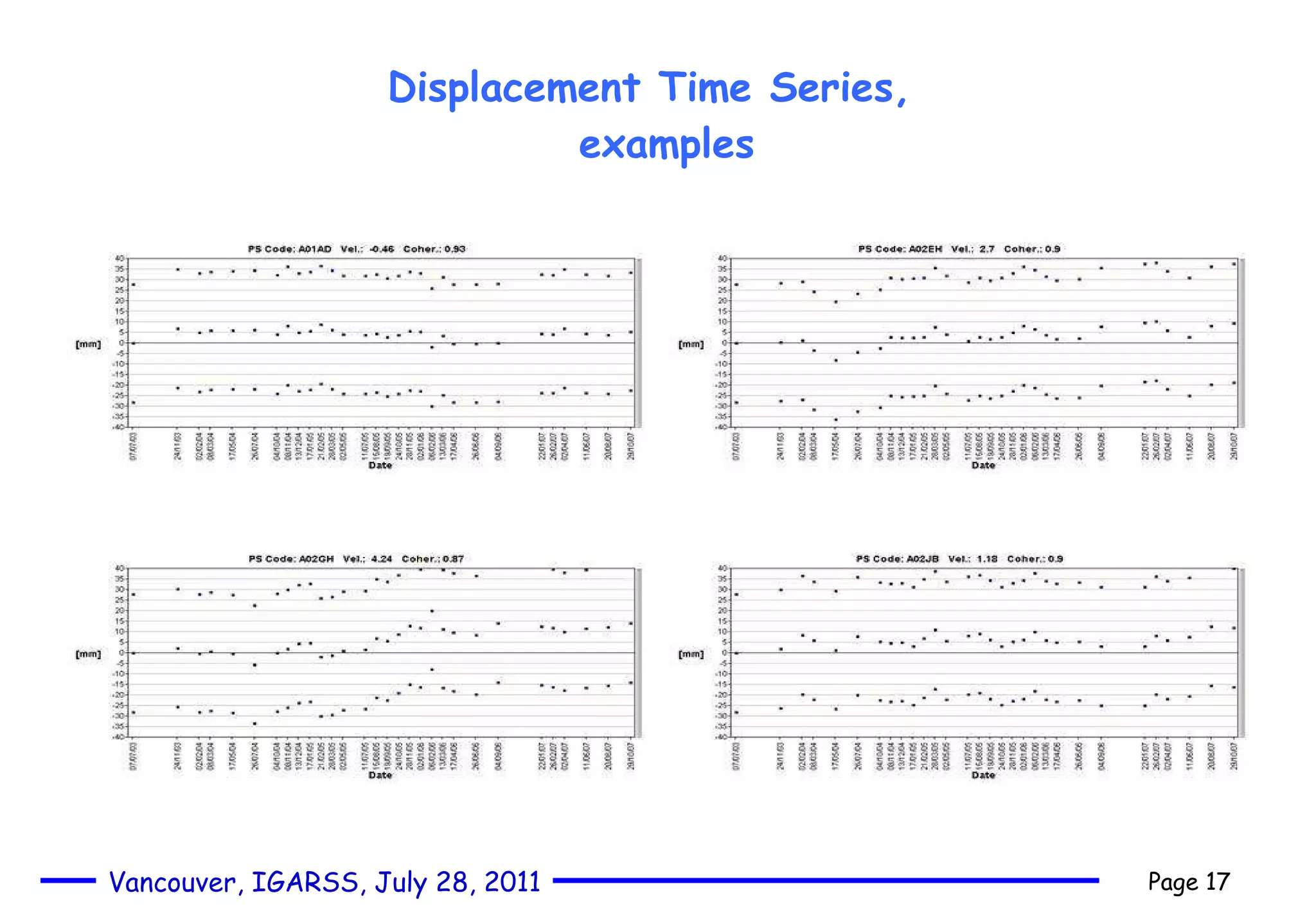 Displacement Time Series,   examples 