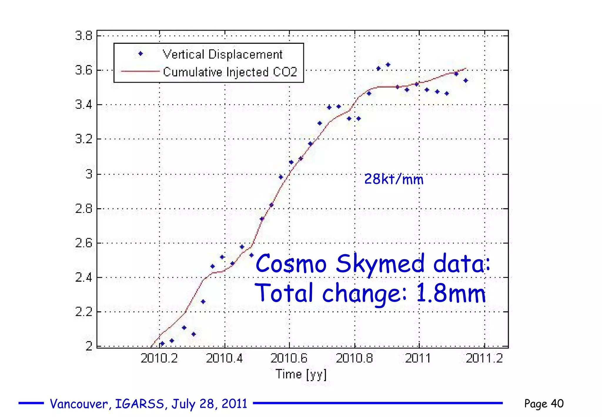 Cosmo Skymed data: Total change: 1.8mm   28kt/mm 