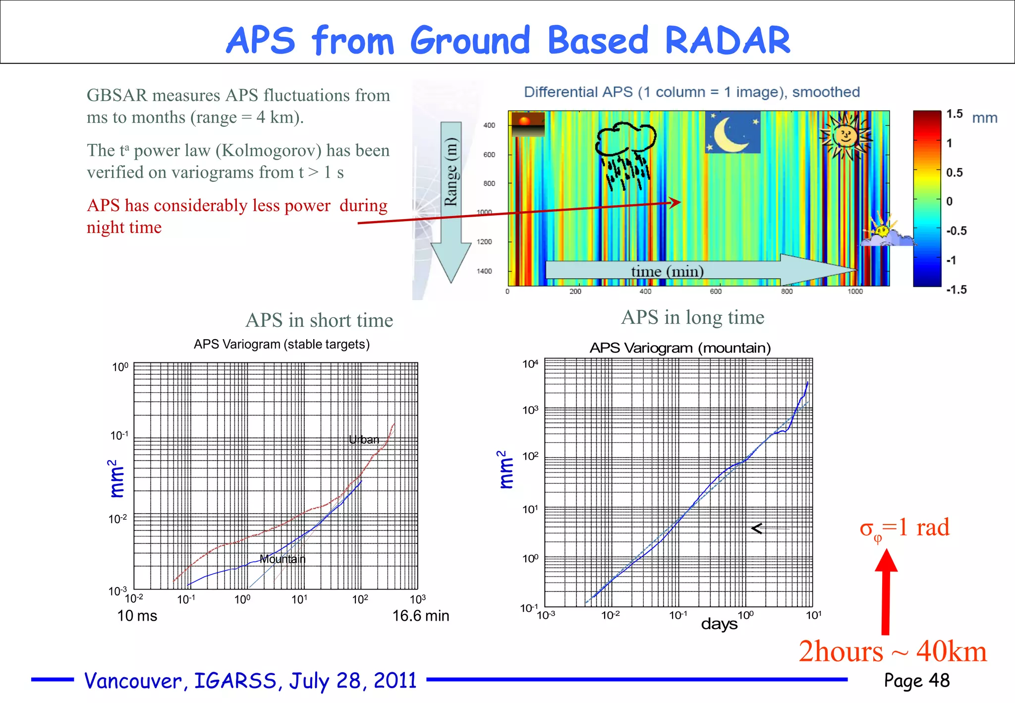APS from Ground Based RADAR GBSAR measures APS fluctuations from ms to months (range = 4 km). The t a  power law (Kolmogorov) has been verified on variograms from t > 1 s APS has considerably less power  during night time APS in short time APS in long time σ φ =1 rad 2hours  ~  40km mm 2 mm 2 