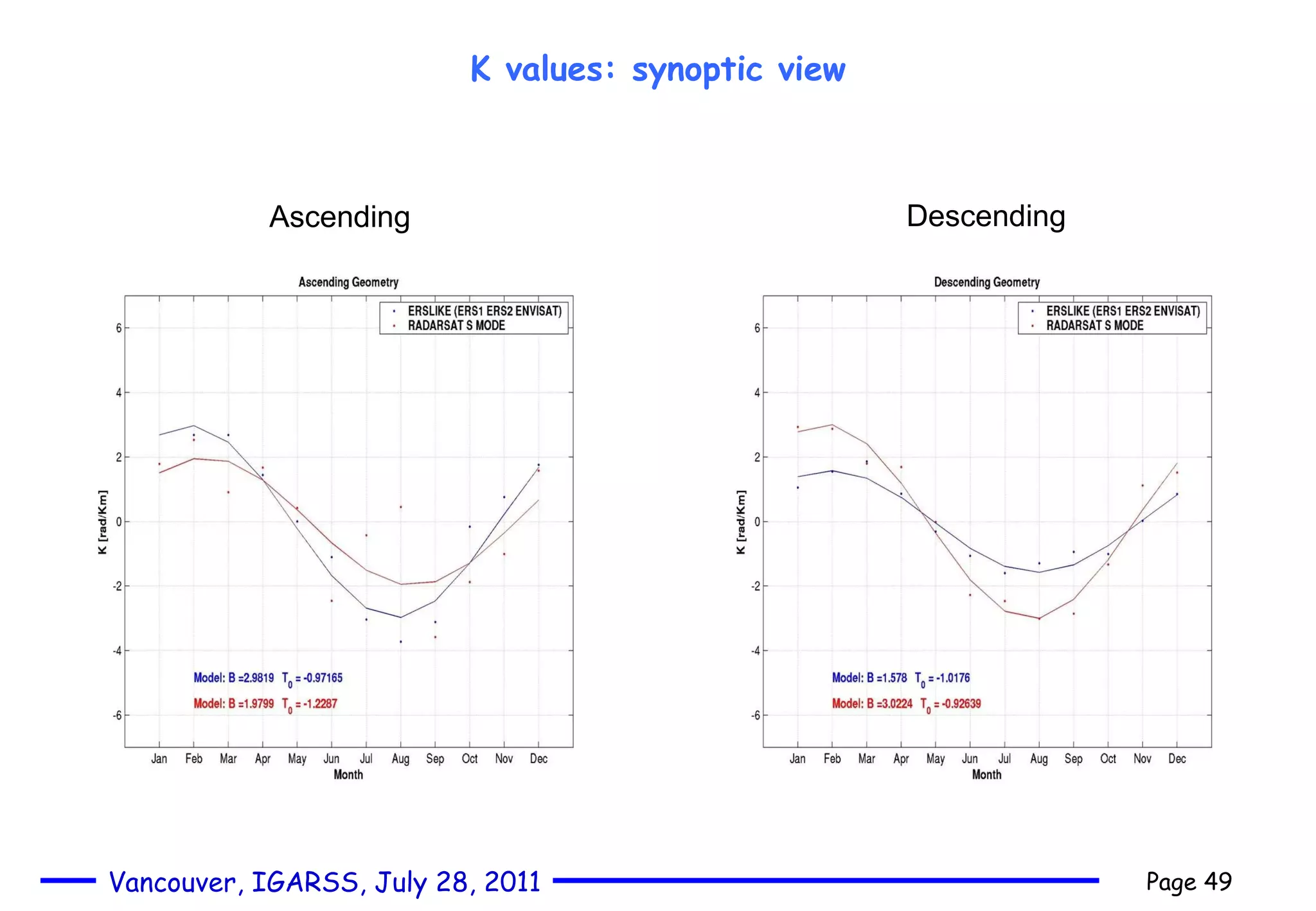 K values: synoptic view Ascending Descending 