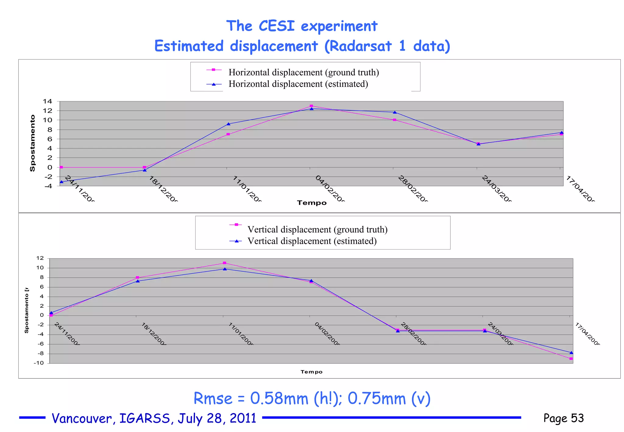 The CESI experiment Estimated displacement (Radarsat 1 data) Vertical displacement (ground truth) Vertical displacement (estimated)  Horizontal displacement (ground truth) Horizontal displacement (estimated)  Rmse = 0.58mm (h!); 0.75mm (v) 